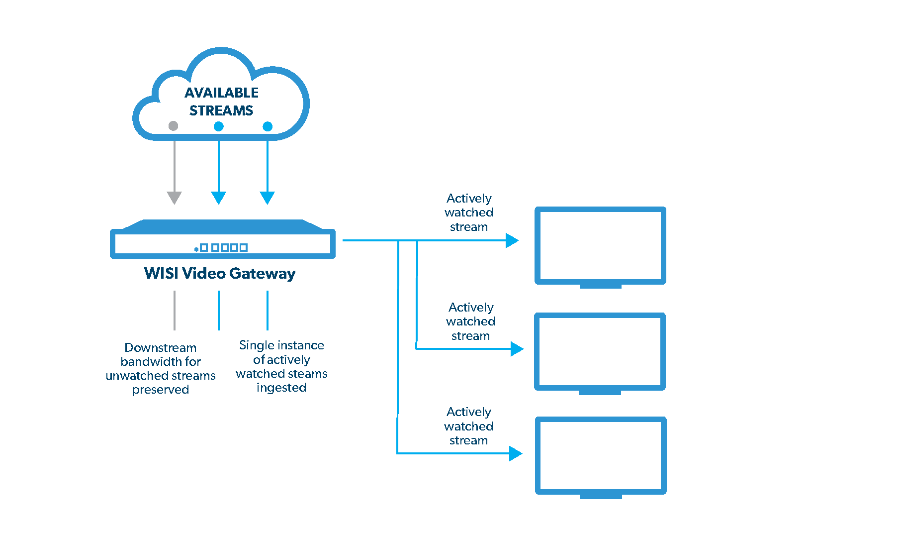 Multi TV Diagram Active Channel Streaming