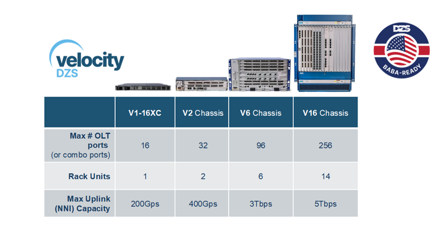 Velocity DZS Velocity DZS