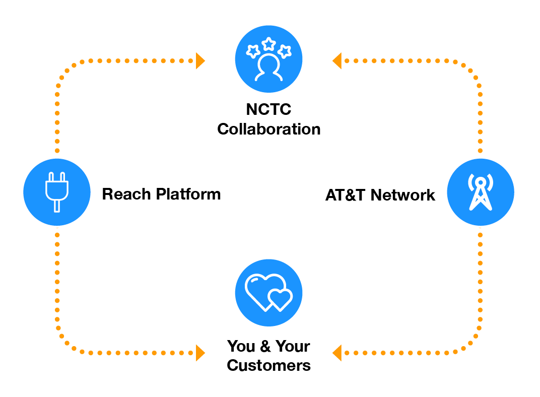 Diagram for integrating at&t network with your customers