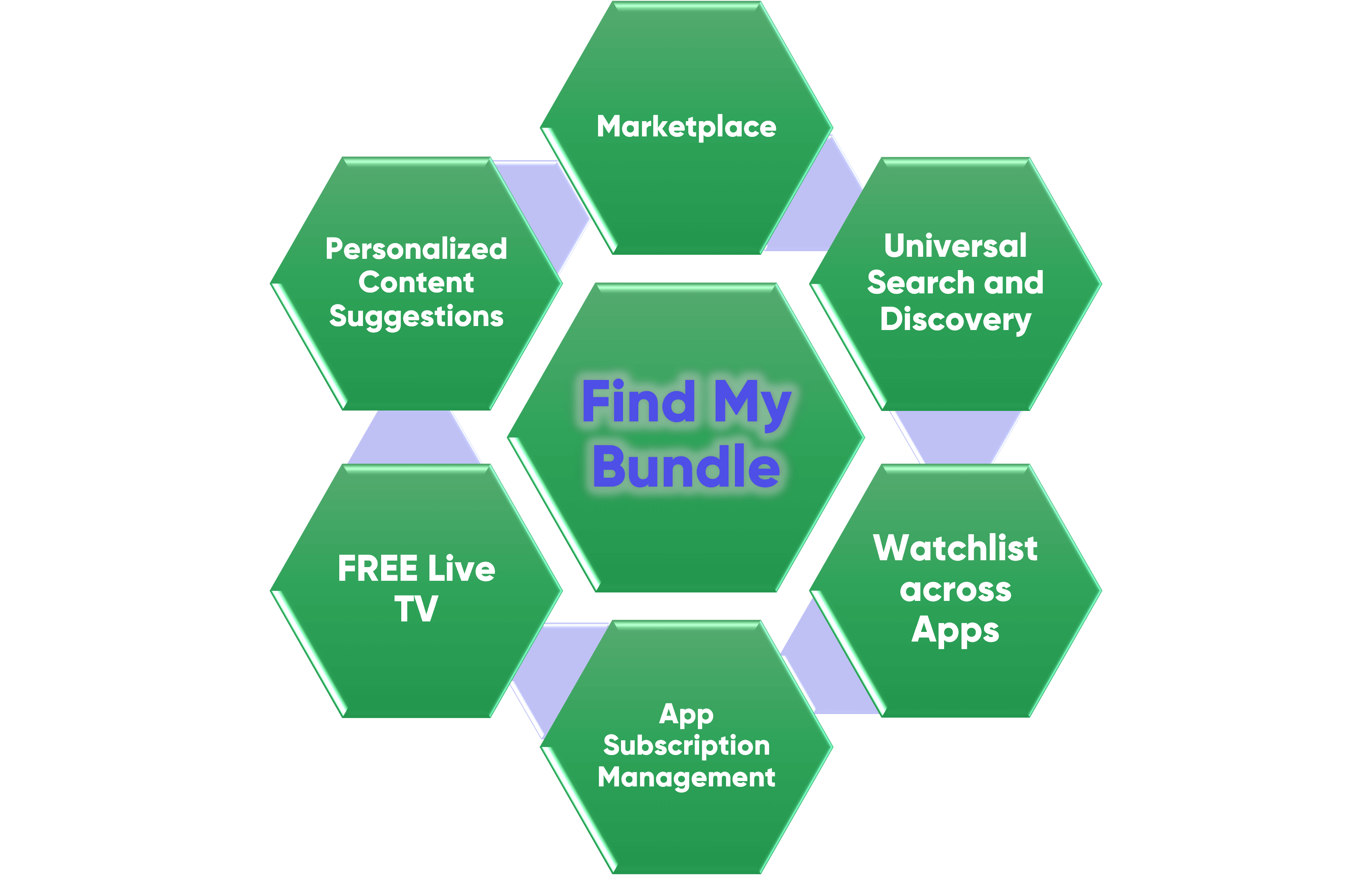 nctc-supplier-mybundletv-image009 Find My Bundle graphic